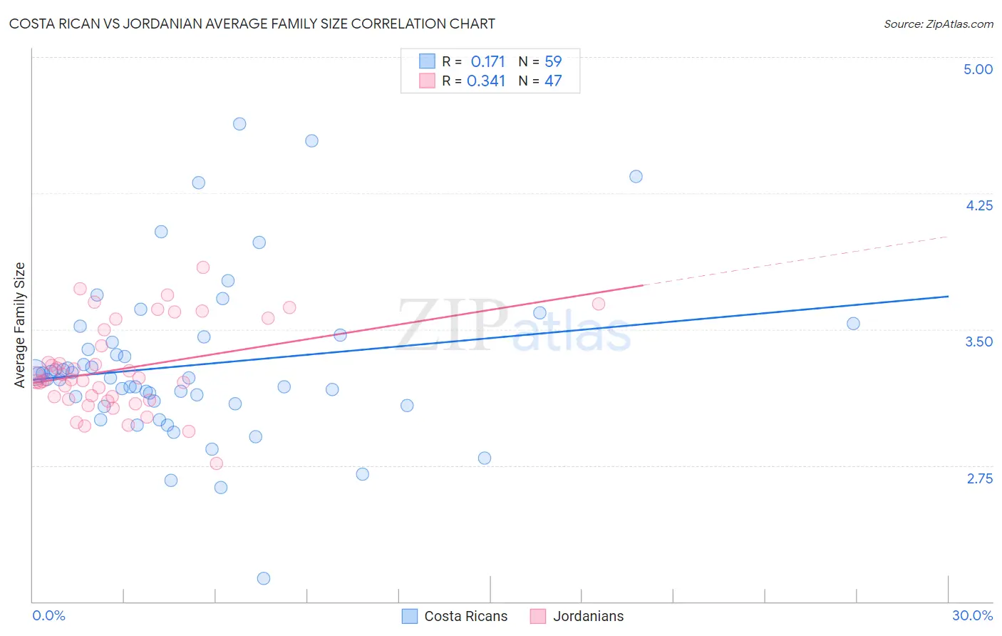 Costa Rican vs Jordanian Average Family Size