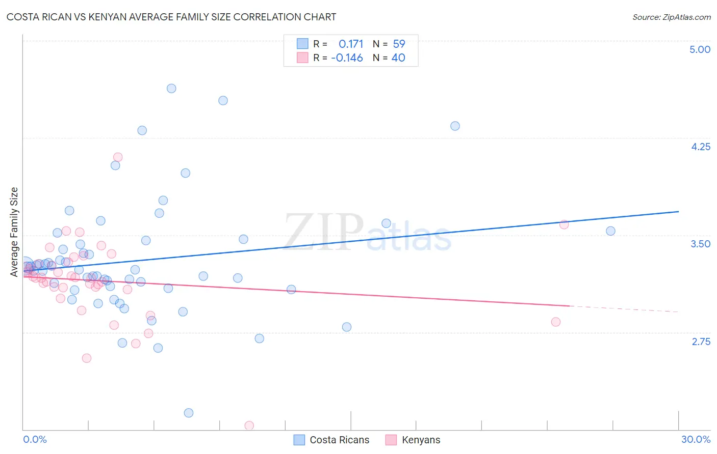 Costa Rican vs Kenyan Average Family Size