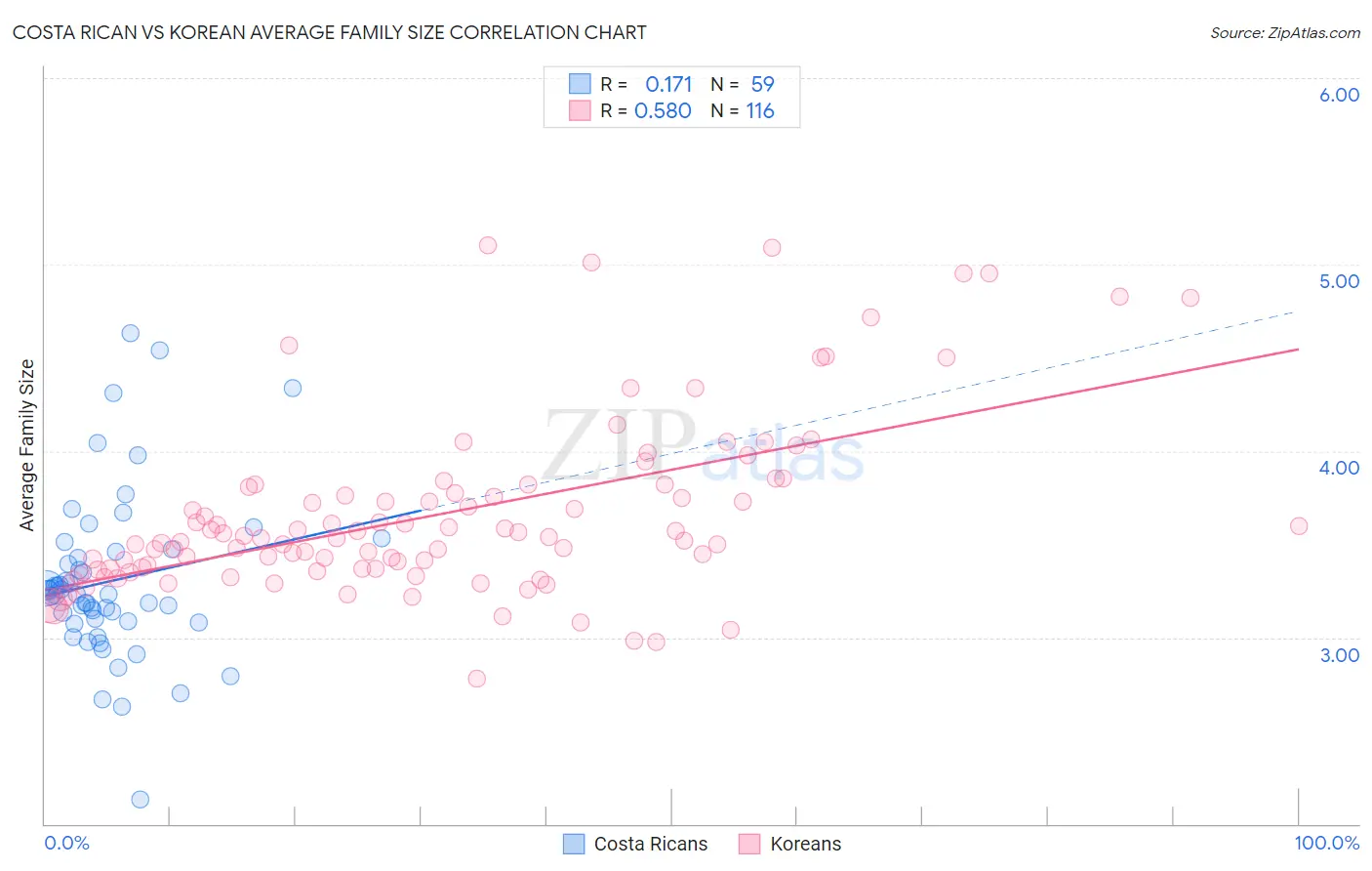 Costa Rican vs Korean Average Family Size