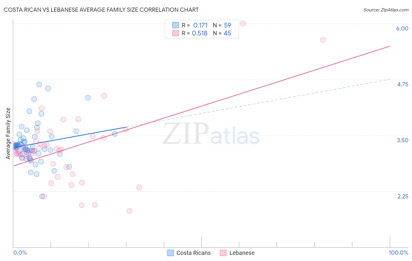 Costa Rican vs Lebanese Average Family Size