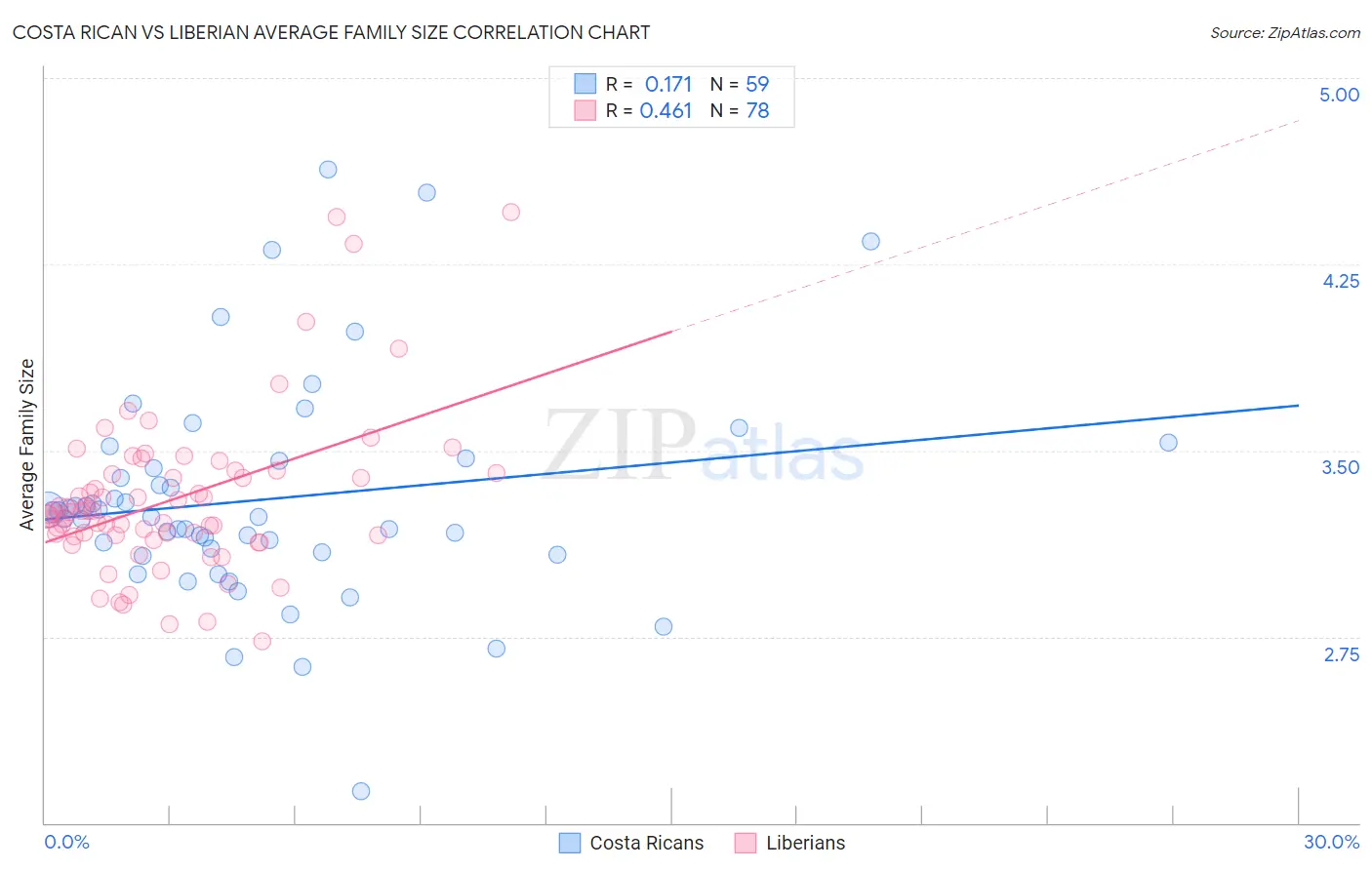 Costa Rican vs Liberian Average Family Size