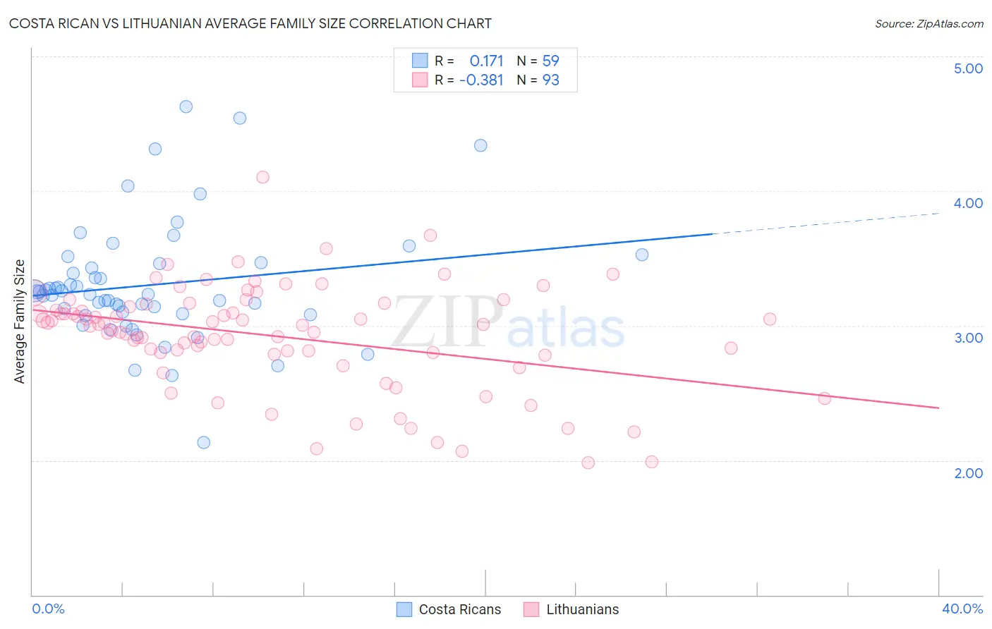 Costa Rican vs Lithuanian Average Family Size