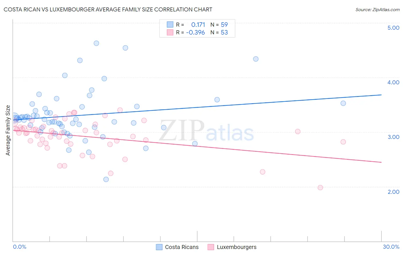 Costa Rican vs Luxembourger Average Family Size