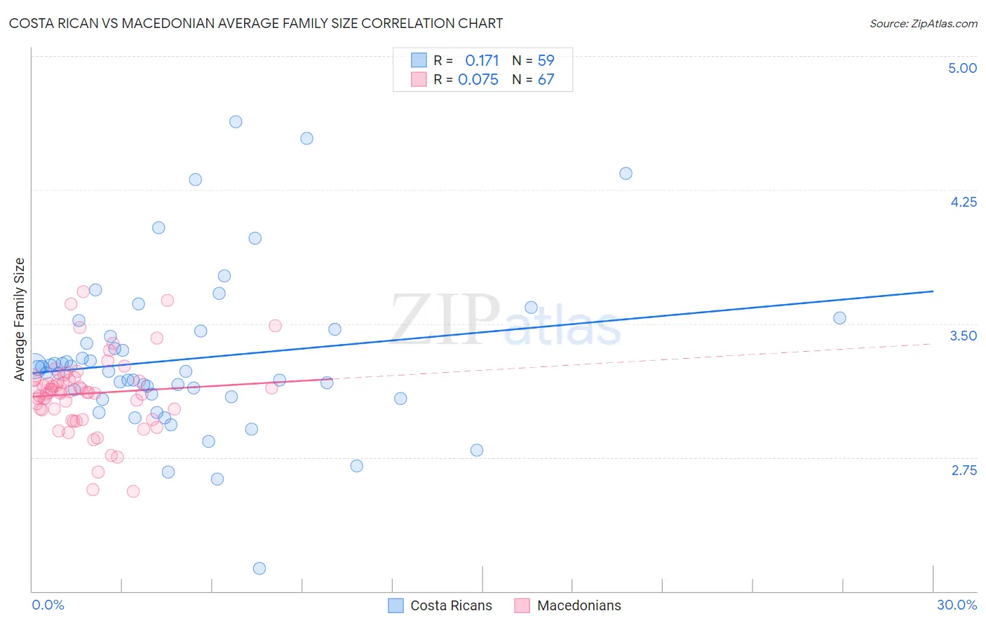 Costa Rican vs Macedonian Average Family Size
