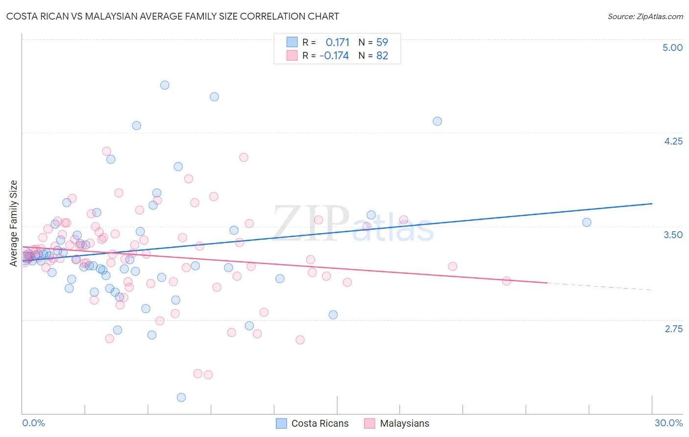 Costa Rican vs Malaysian Average Family Size