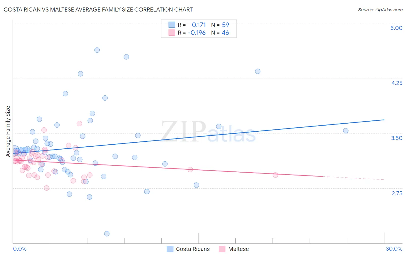 Costa Rican vs Maltese Average Family Size