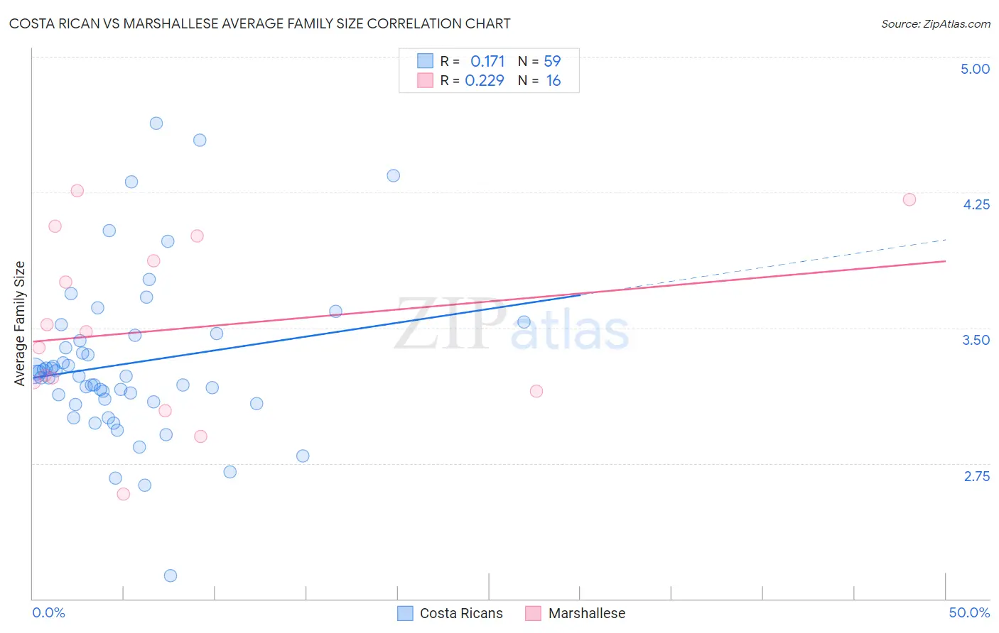 Costa Rican vs Marshallese Average Family Size
