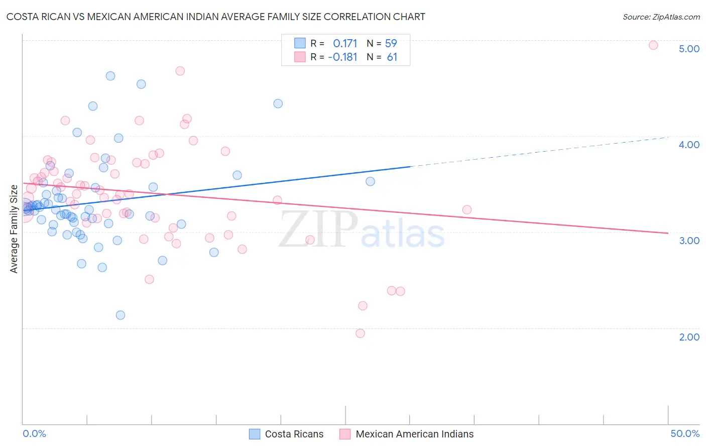 Costa Rican vs Mexican American Indian Average Family Size