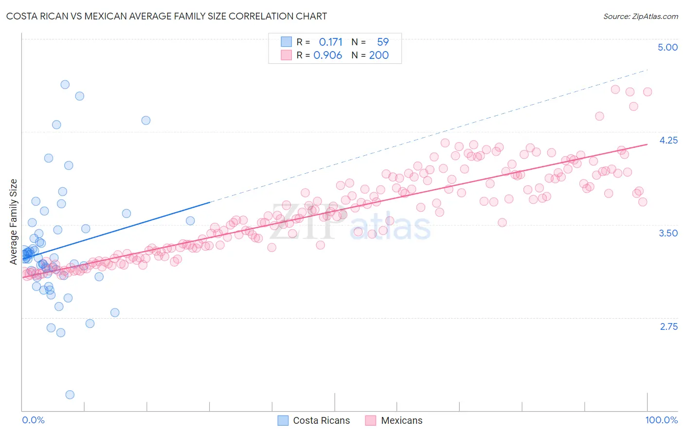 Costa Rican vs Mexican Average Family Size