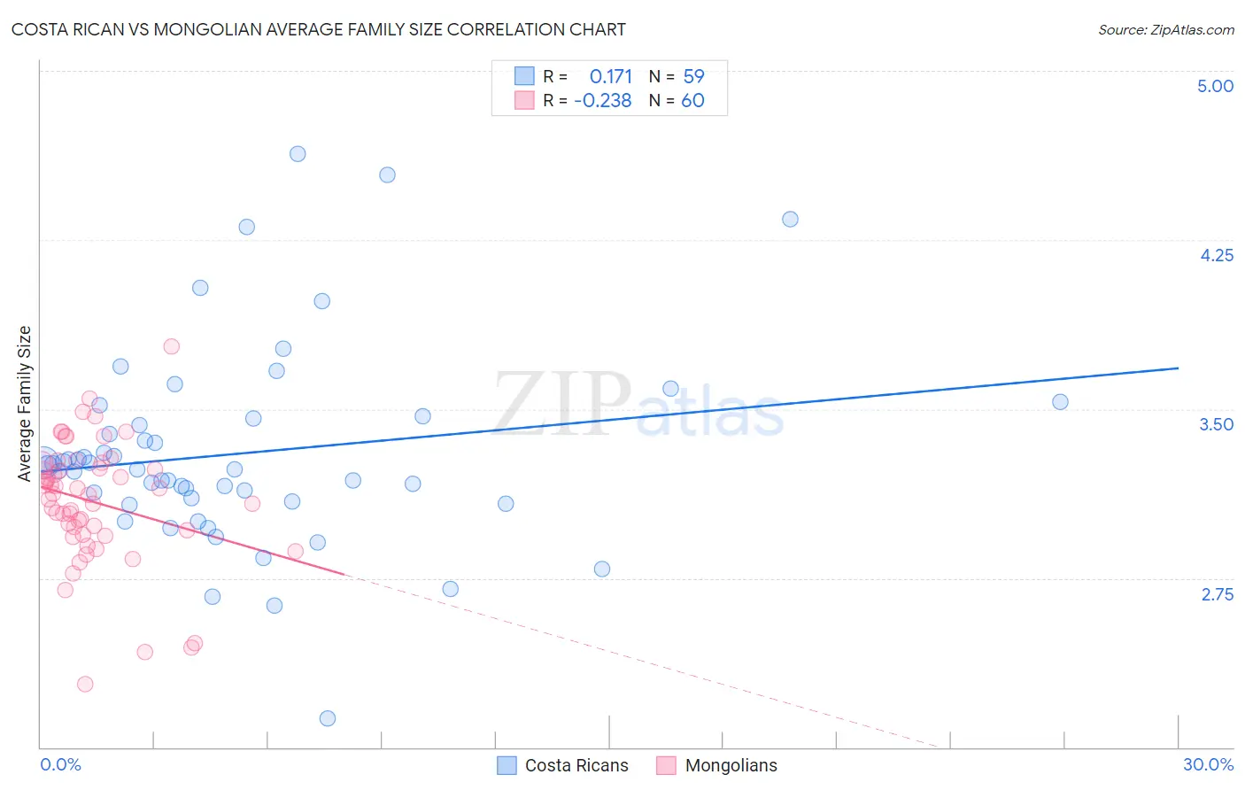 Costa Rican vs Mongolian Average Family Size