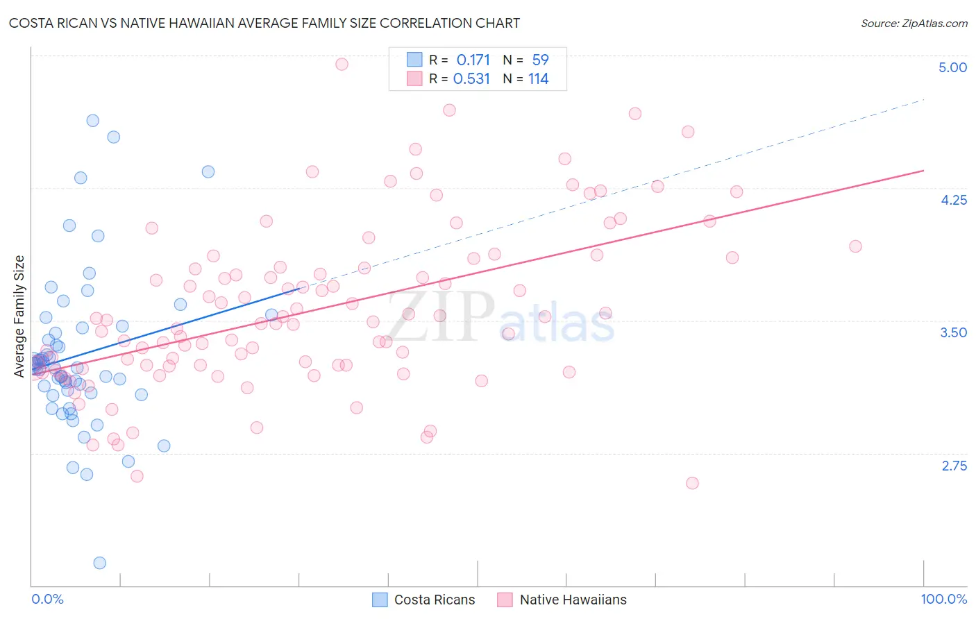 Costa Rican vs Native Hawaiian Average Family Size