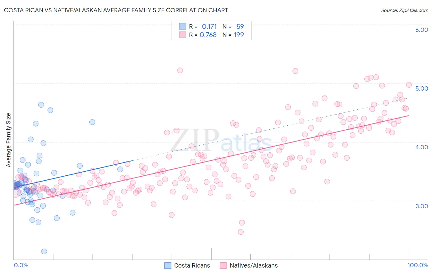 Costa Rican vs Native/Alaskan Average Family Size