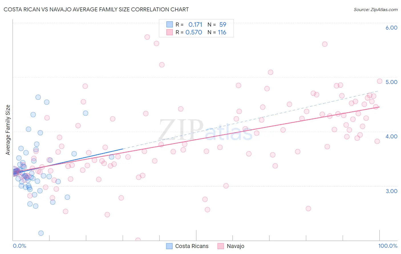 Costa Rican vs Navajo Average Family Size