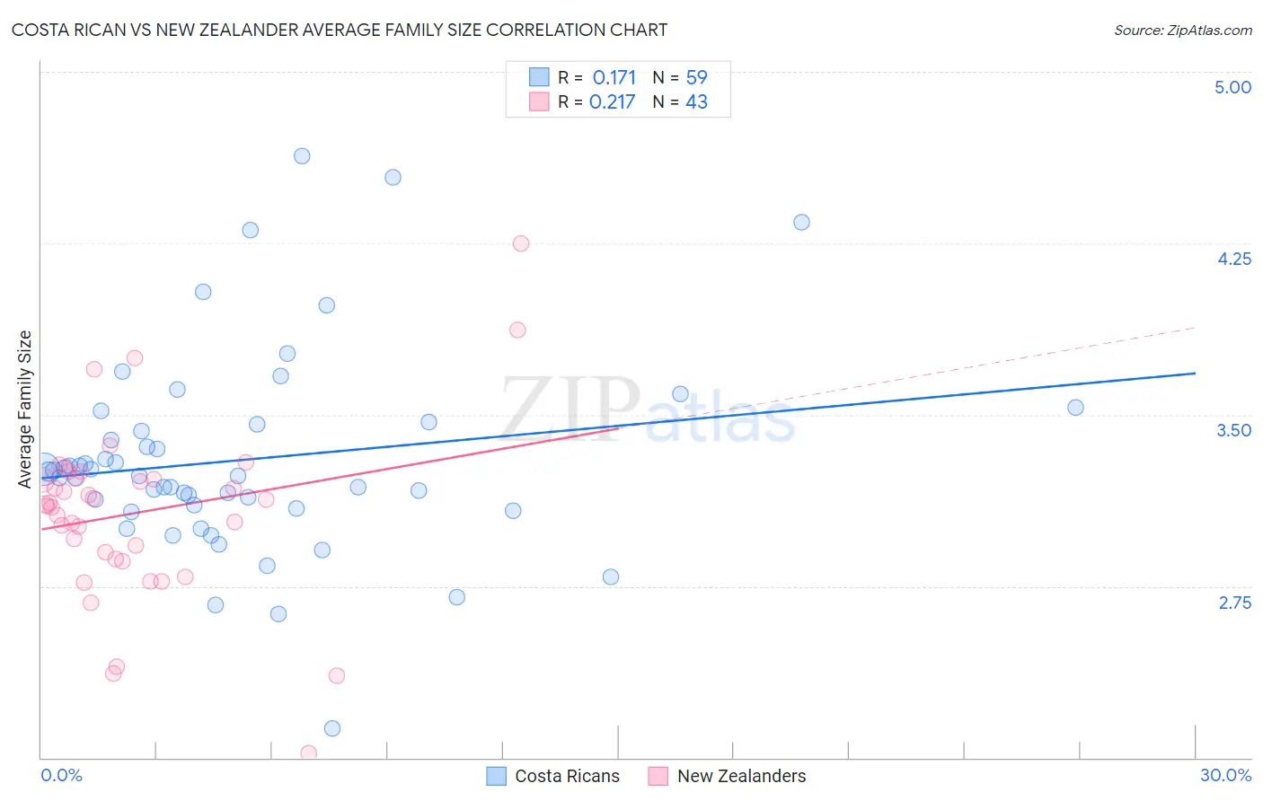 Costa Rican vs New Zealander Average Family Size