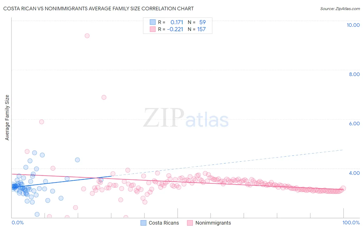 Costa Rican vs Nonimmigrants Average Family Size