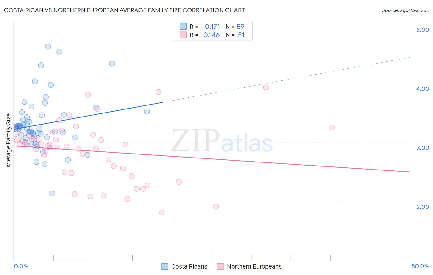 Costa Rican vs Northern European Average Family Size