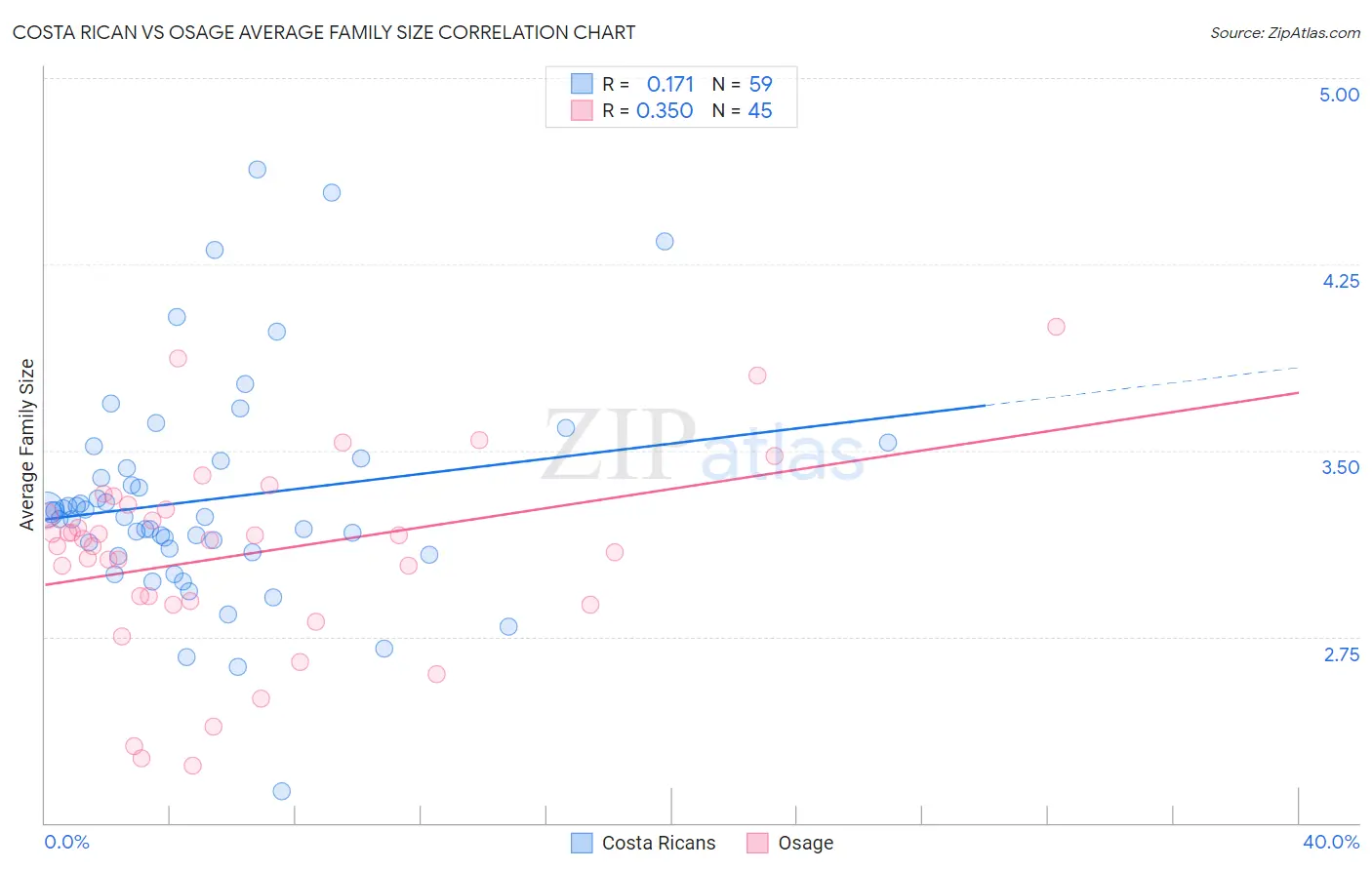 Costa Rican vs Osage Average Family Size