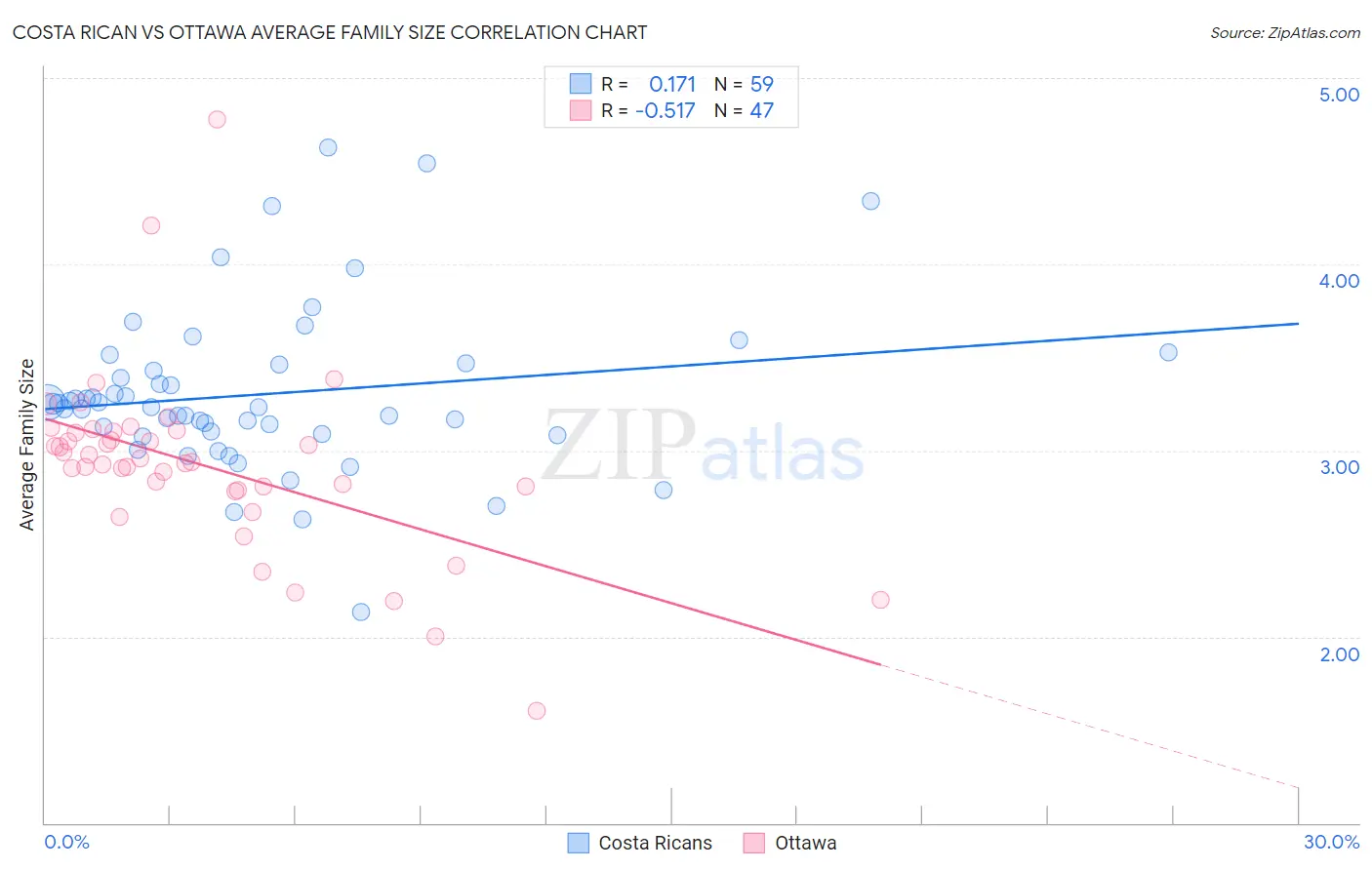 Costa Rican vs Ottawa Average Family Size