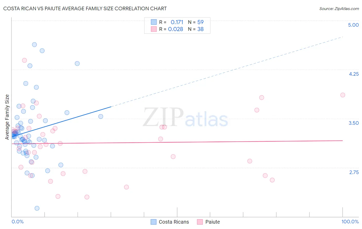 Costa Rican vs Paiute Average Family Size