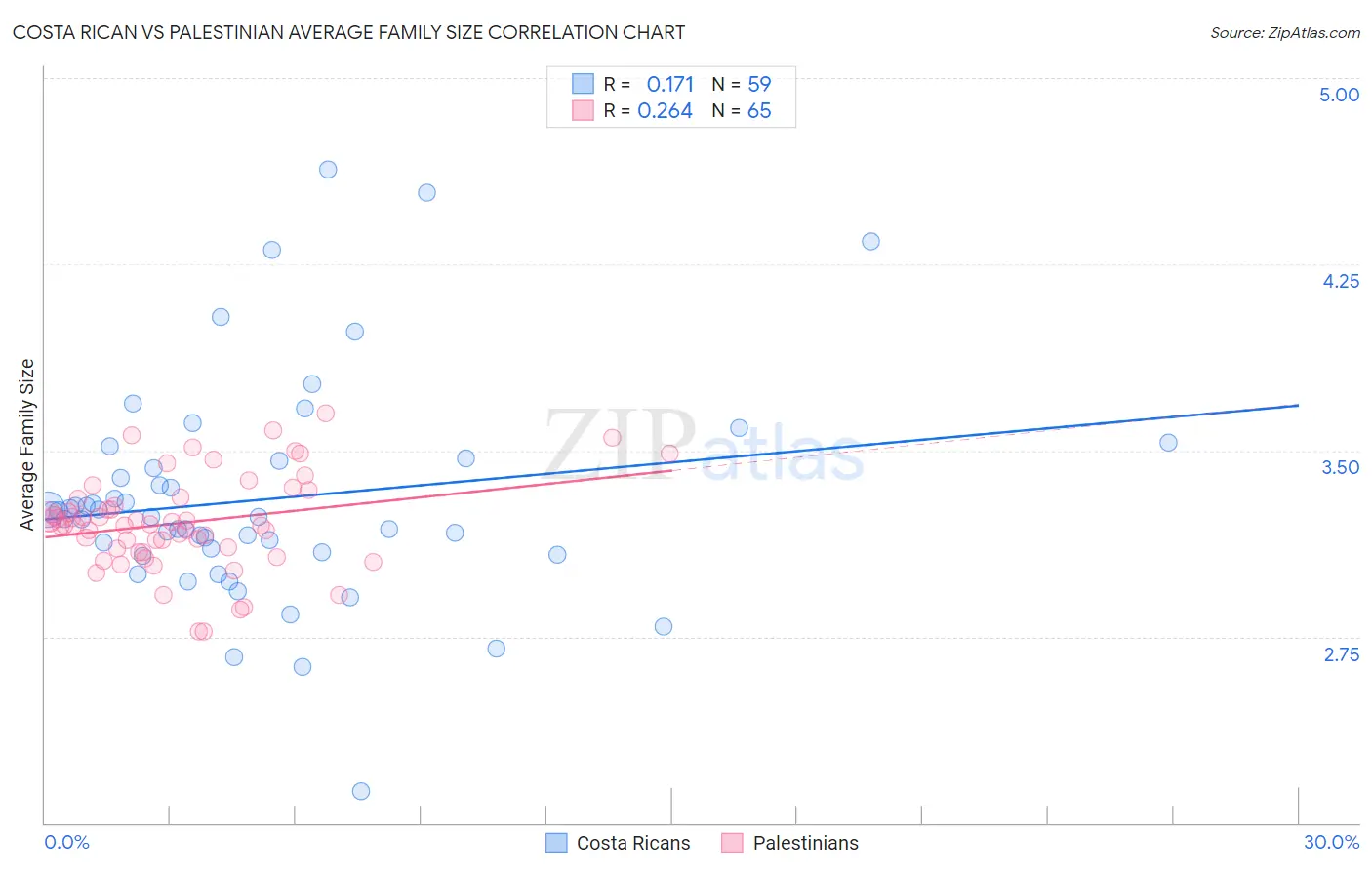 Costa Rican vs Palestinian Average Family Size