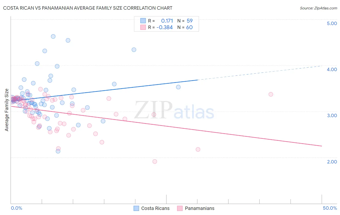 Costa Rican vs Panamanian Average Family Size