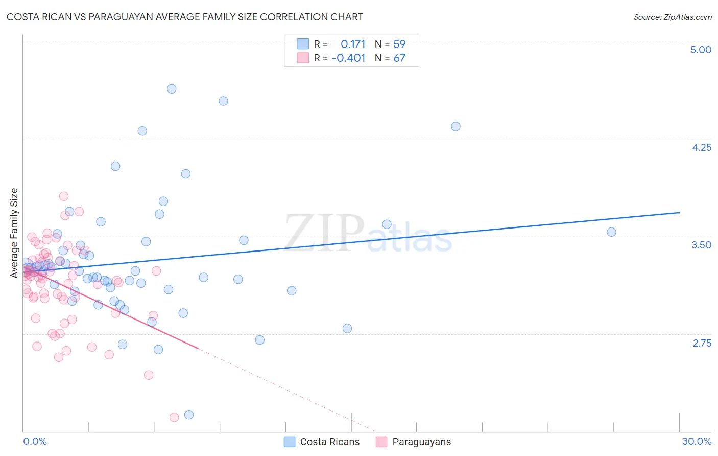 Costa Rican vs Paraguayan Average Family Size