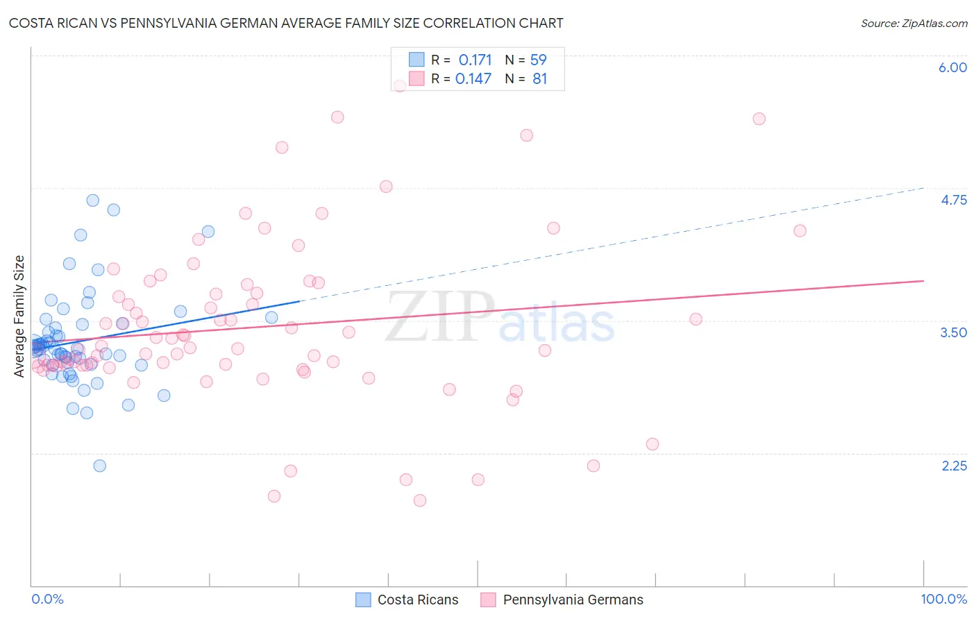Costa Rican vs Pennsylvania German Average Family Size
