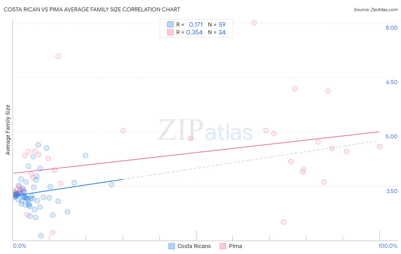 Costa Rican vs Pima Average Family Size