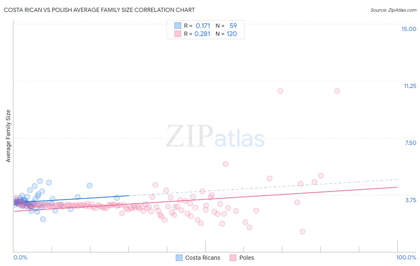 Costa Rican vs Polish Average Family Size