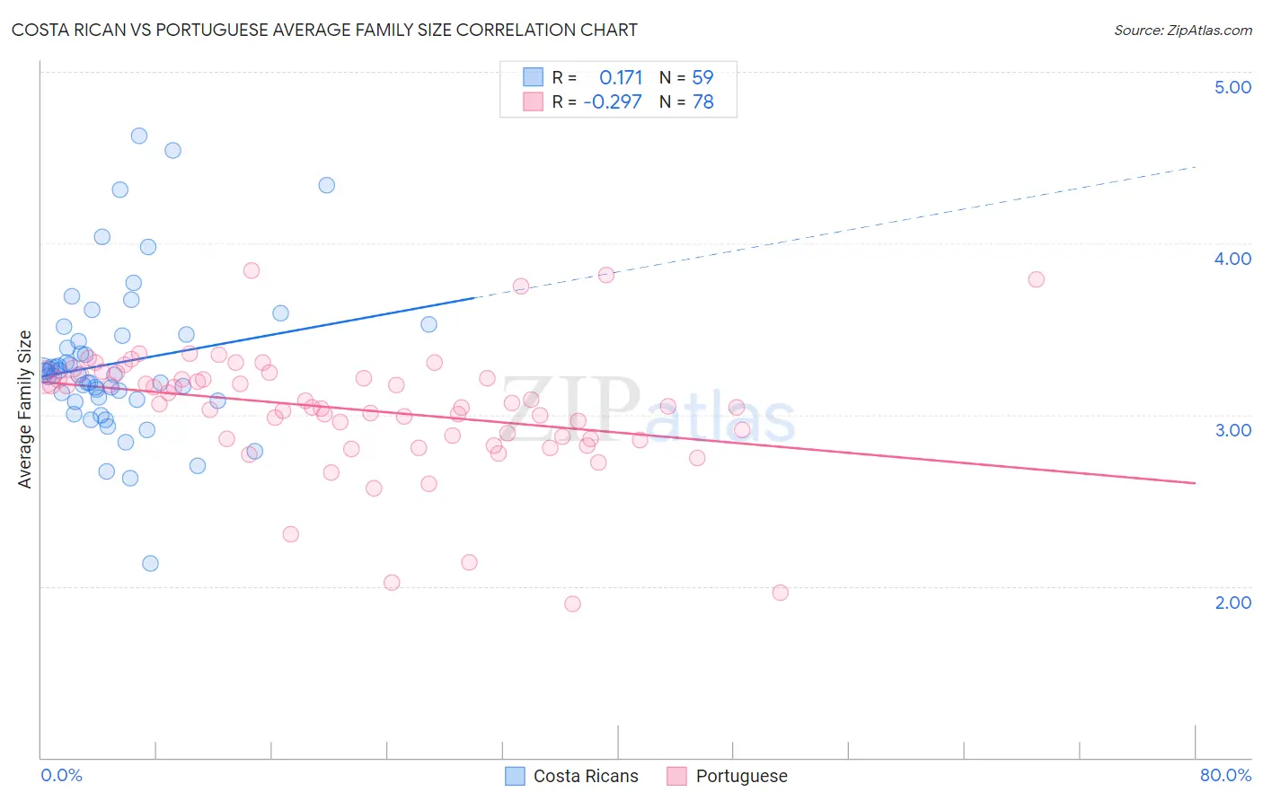 Costa Rican vs Portuguese Average Family Size
