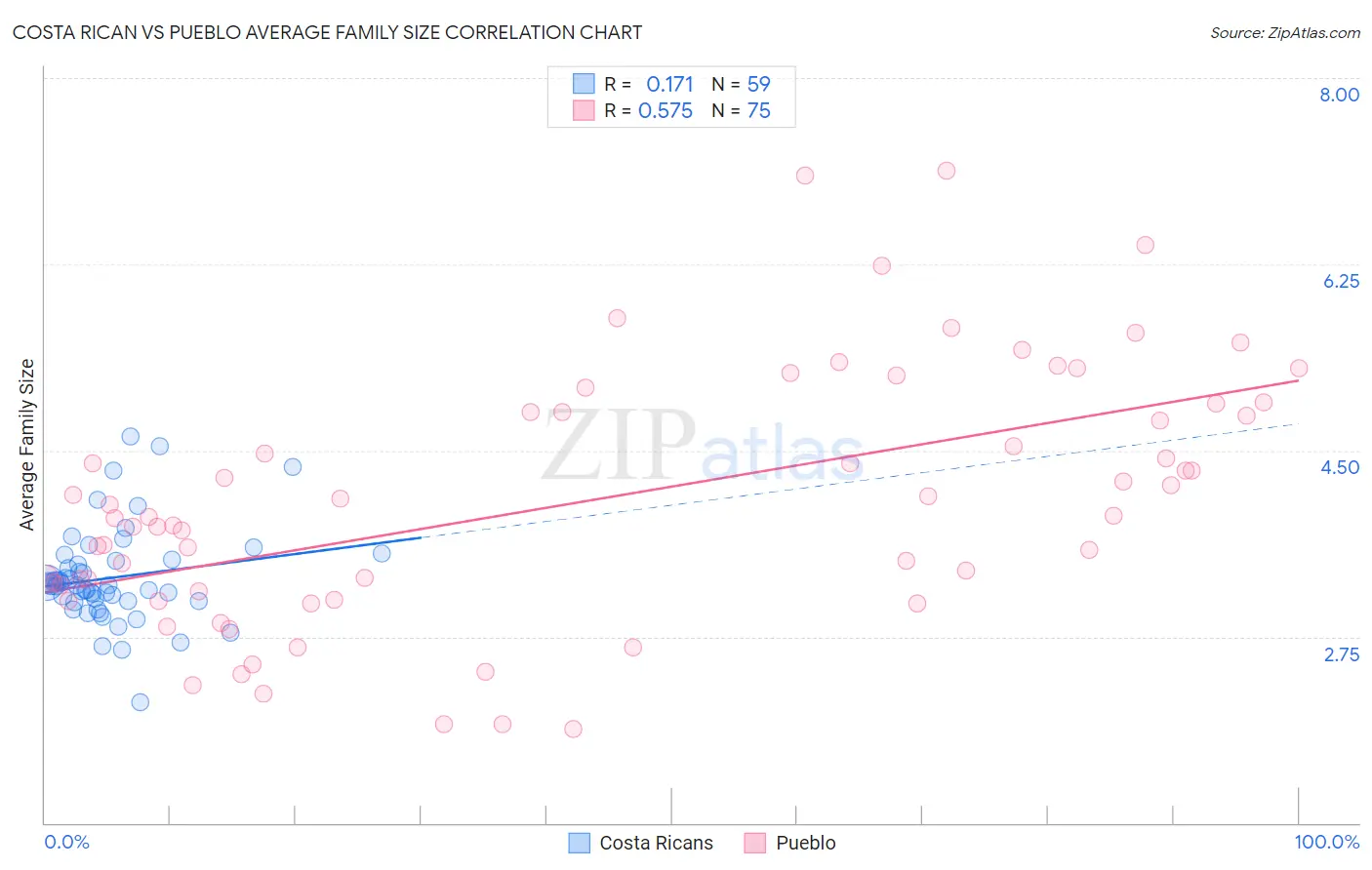 Costa Rican vs Pueblo Average Family Size