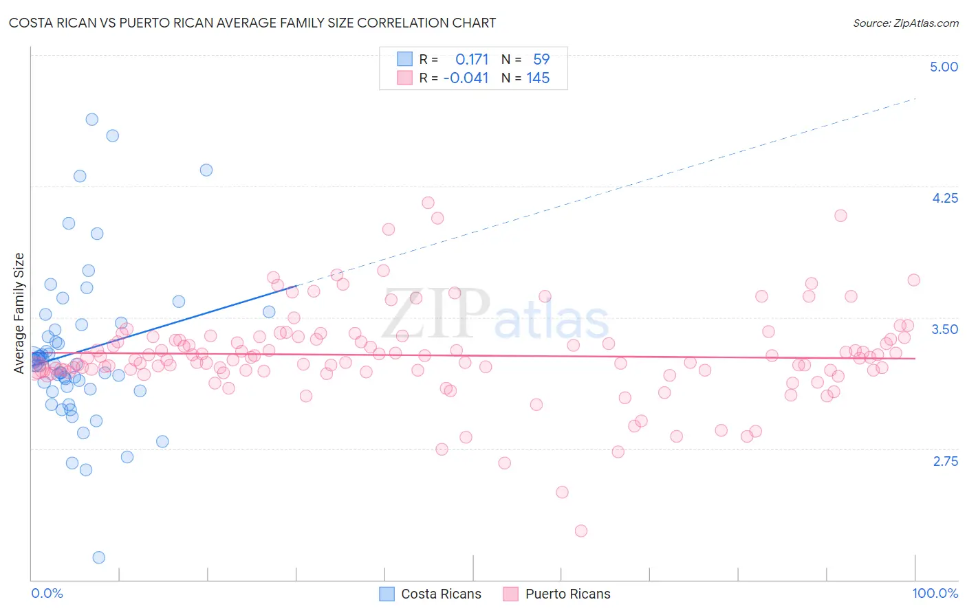 Costa Rican vs Puerto Rican Average Family Size
