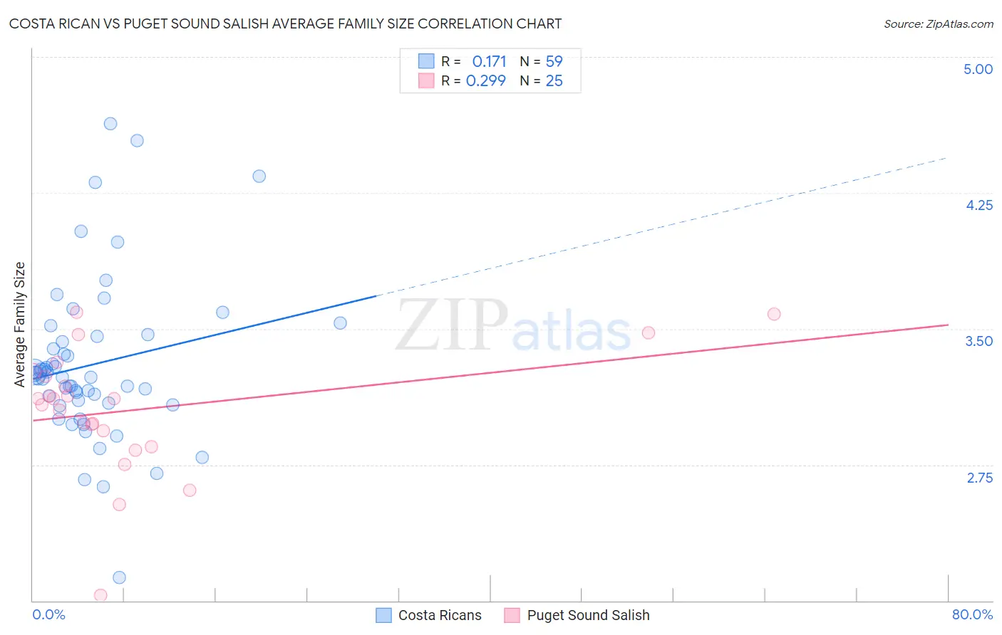Costa Rican vs Puget Sound Salish Average Family Size
