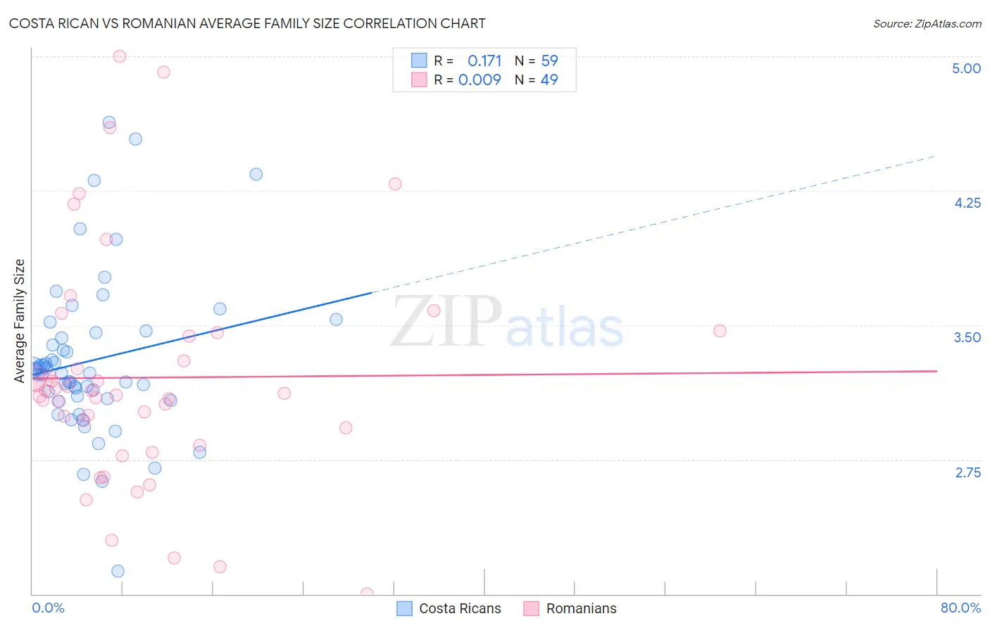 Costa Rican vs Romanian Average Family Size
