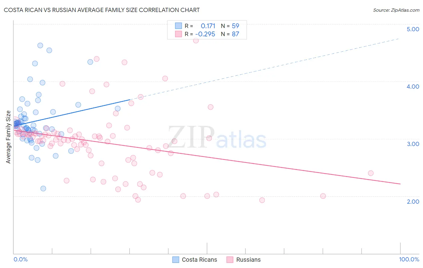 Costa Rican vs Russian Average Family Size