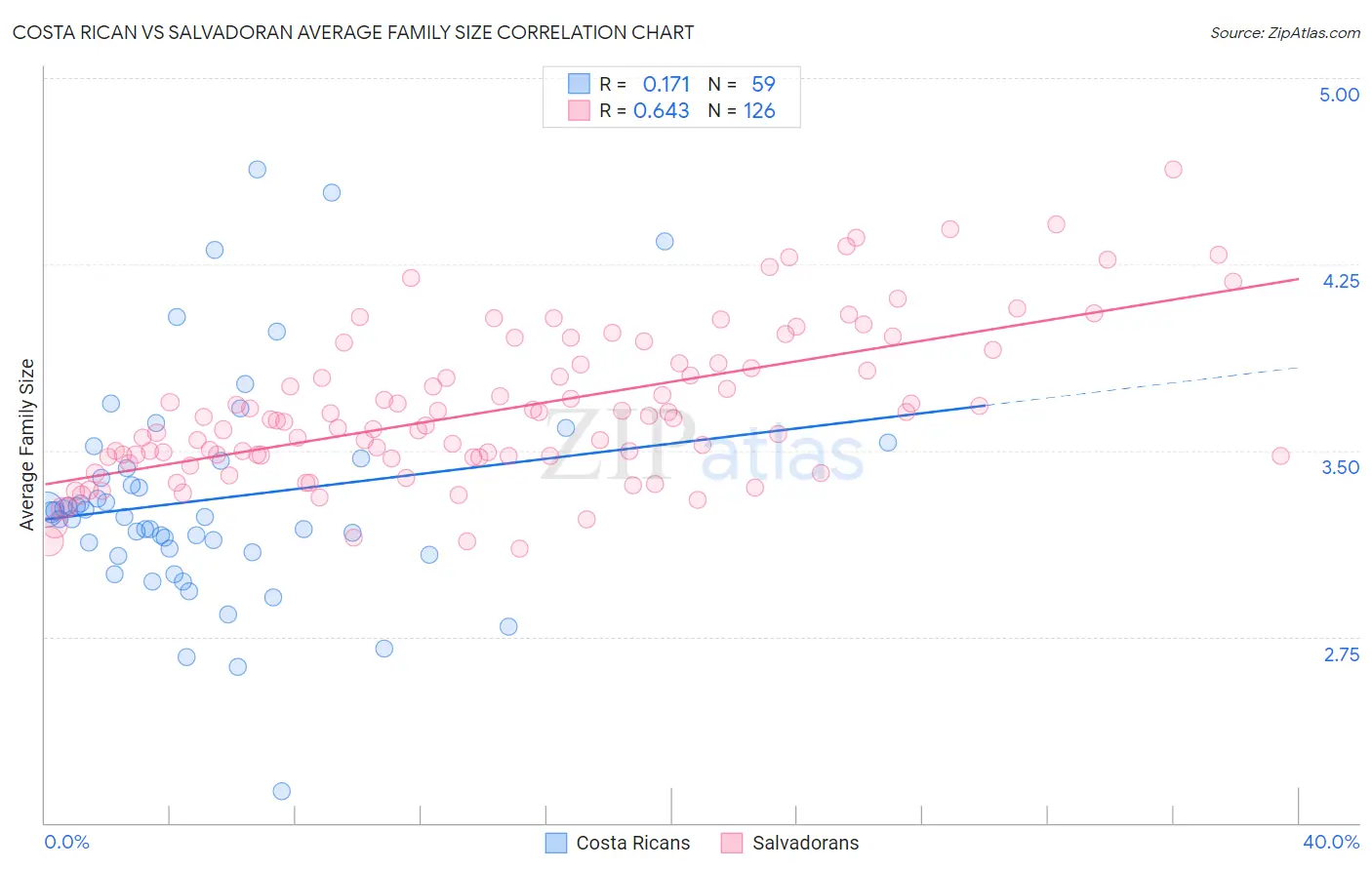 Costa Rican vs Salvadoran Average Family Size