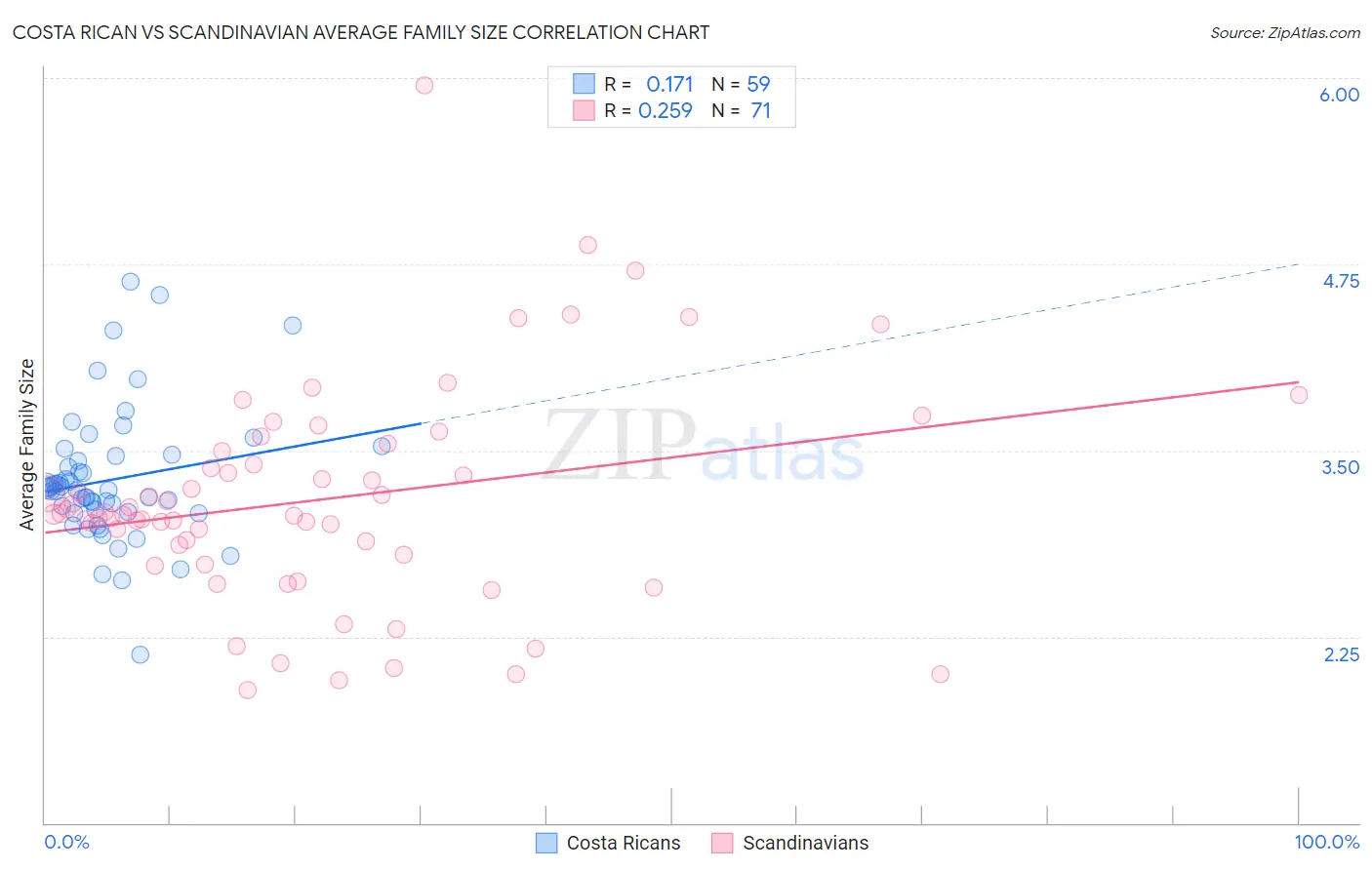 Costa Rican vs Scandinavian Average Family Size