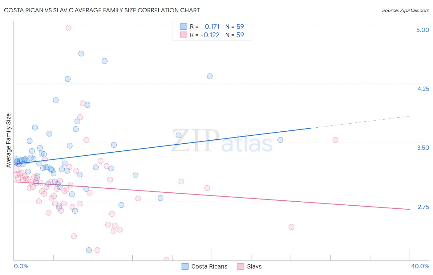 Costa Rican vs Slavic Average Family Size