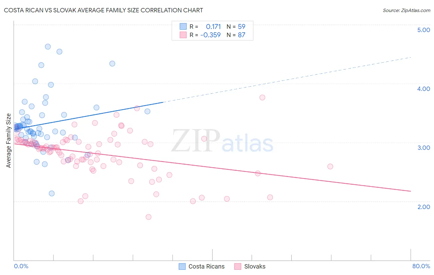 Costa Rican vs Slovak Average Family Size