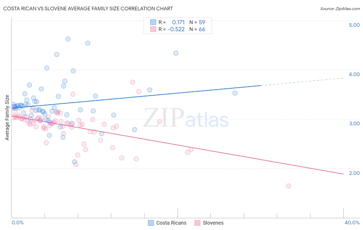 Costa Rican vs Slovene Average Family Size