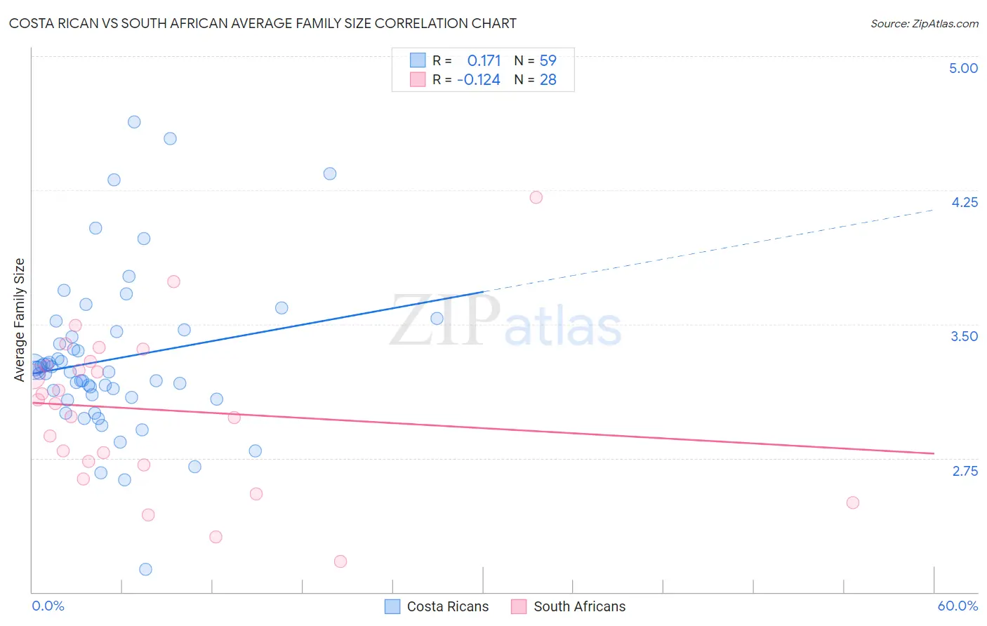 Costa Rican vs South African Average Family Size