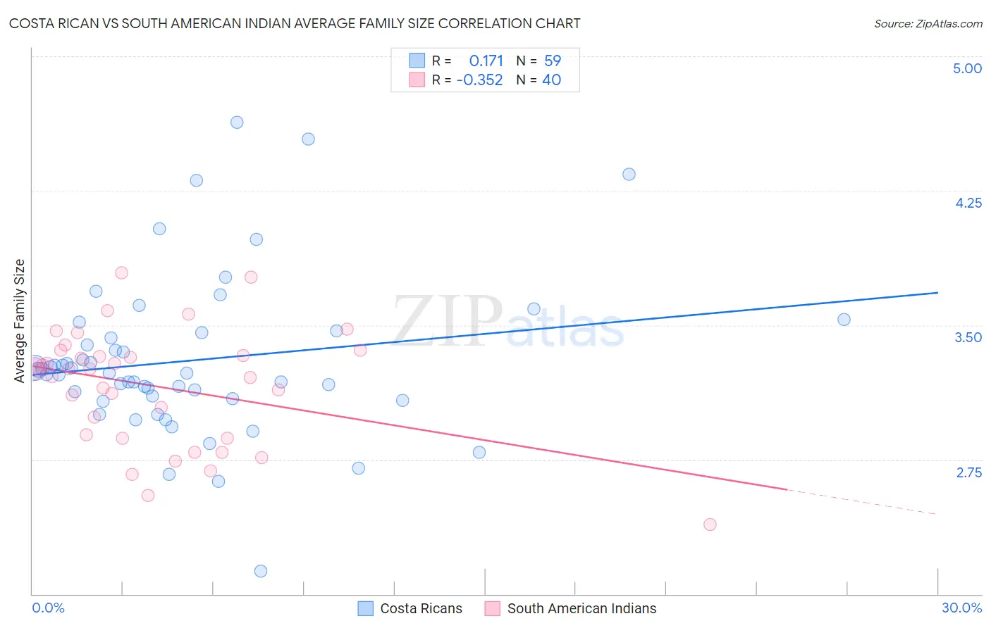Costa Rican vs South American Indian Average Family Size