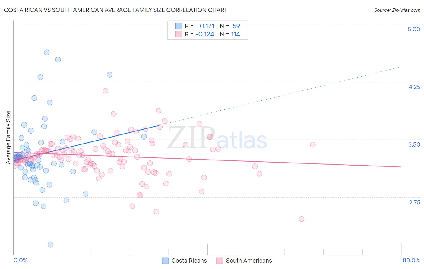 Costa Rican vs South American Average Family Size