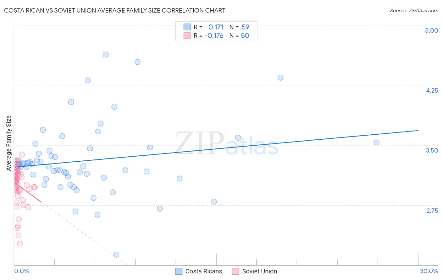Costa Rican vs Soviet Union Average Family Size