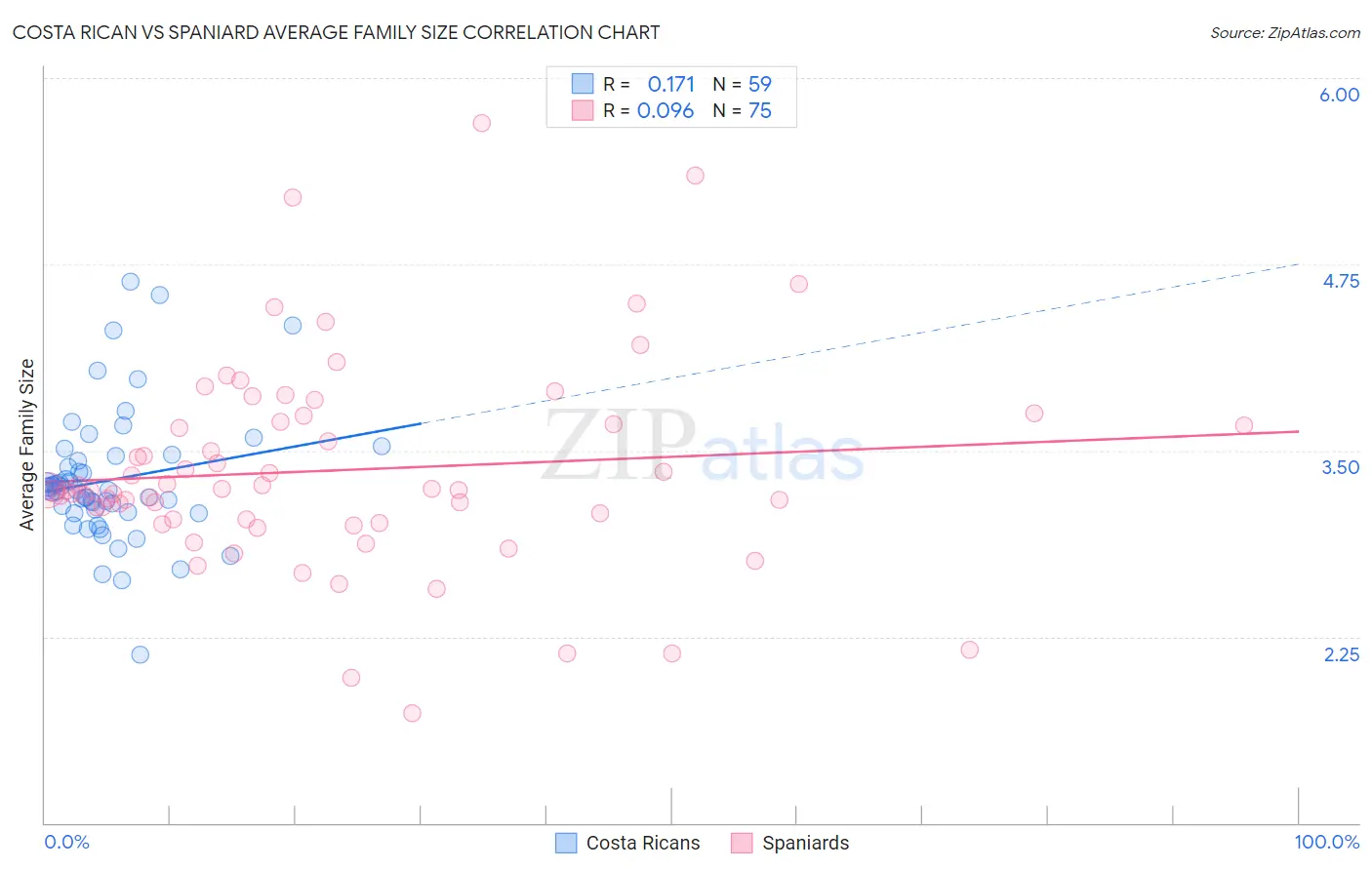 Costa Rican vs Spaniard Average Family Size