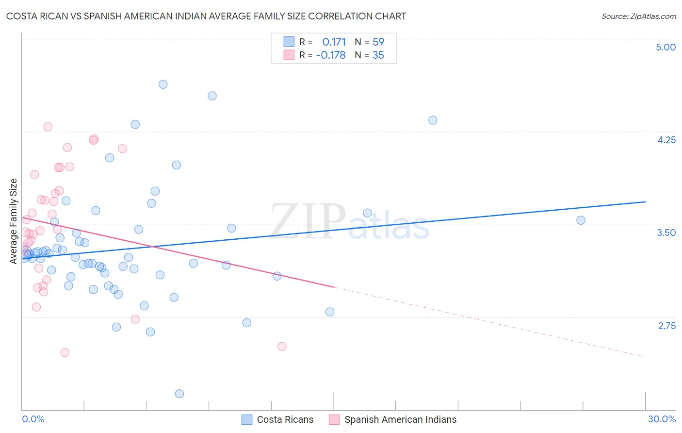 Costa Rican vs Spanish American Indian Average Family Size