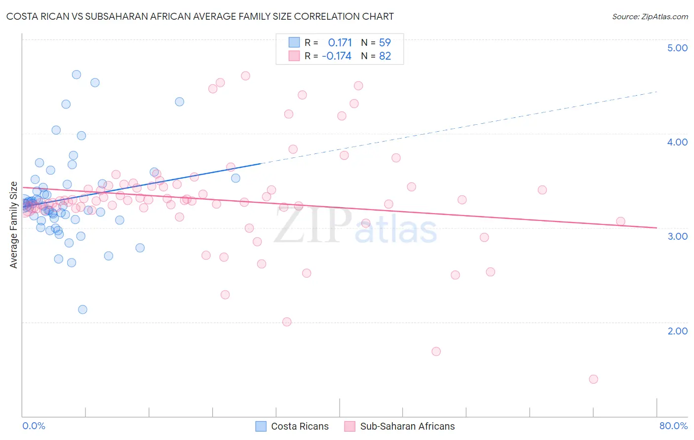 Costa Rican vs Subsaharan African Average Family Size
