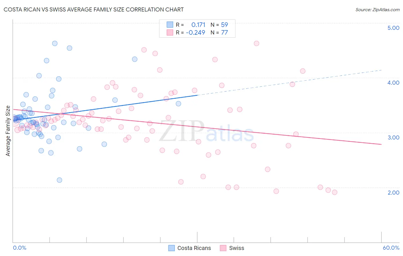 Costa Rican vs Swiss Average Family Size