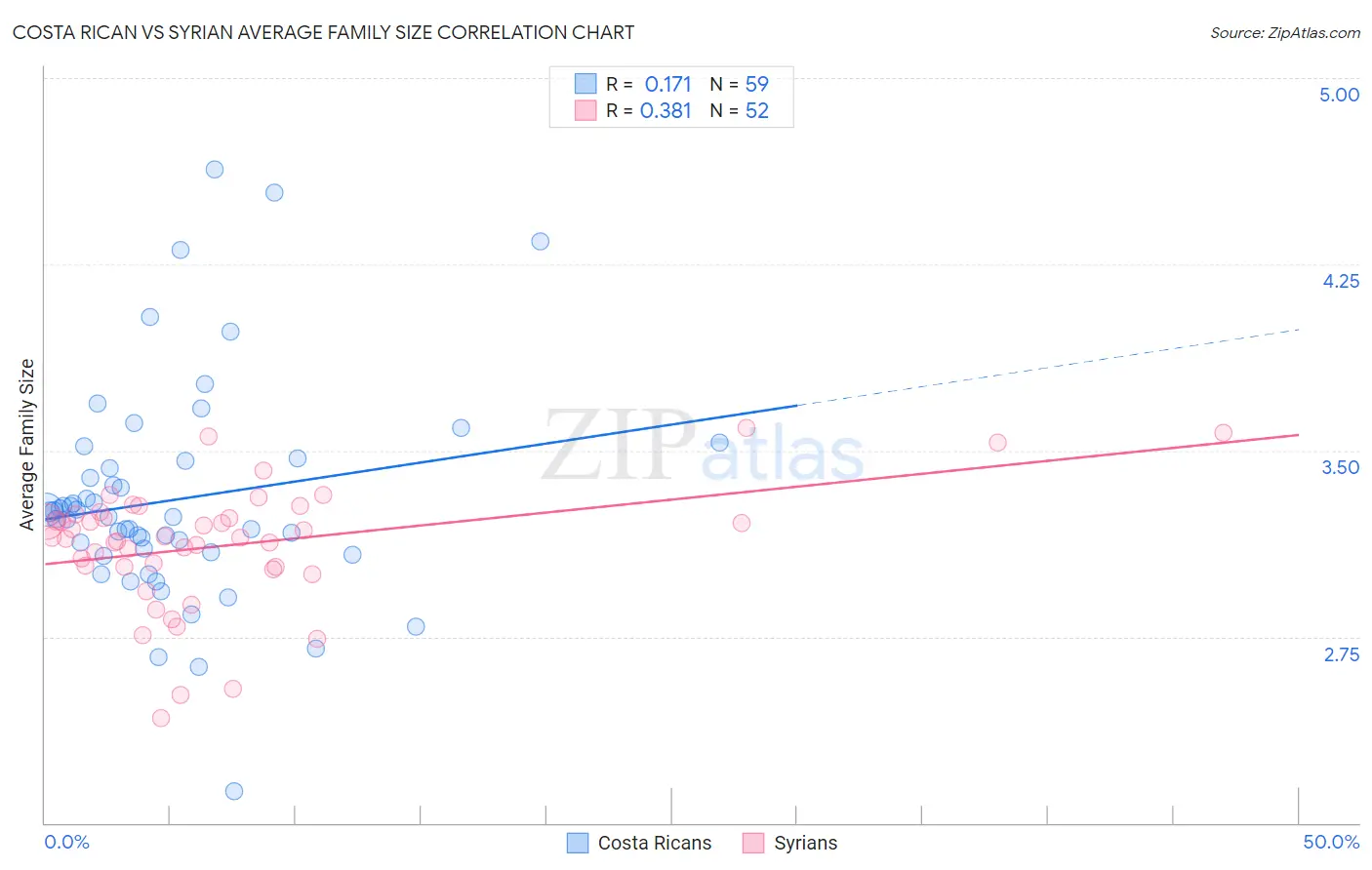 Costa Rican vs Syrian Average Family Size