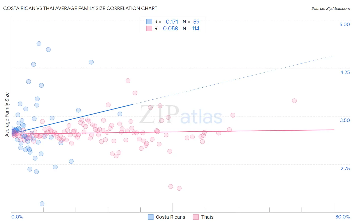 Costa Rican vs Thai Average Family Size